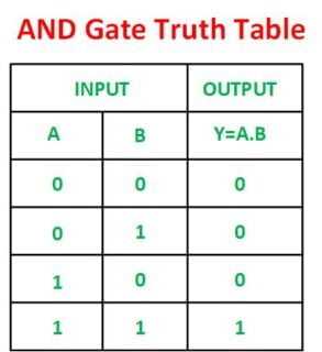 AND Gate Truth Table in hindi