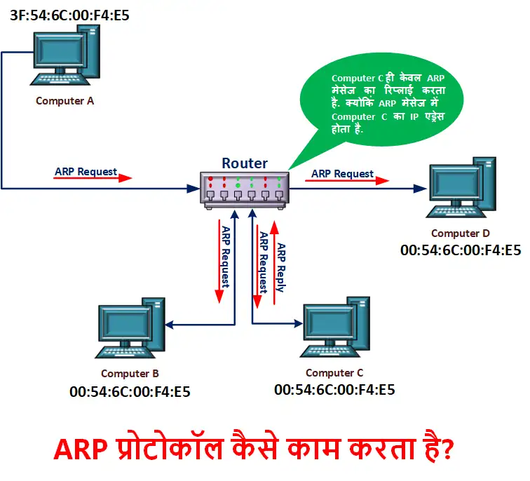 ARP-प्रोटोकॉल-कैसे-काम-करता-है