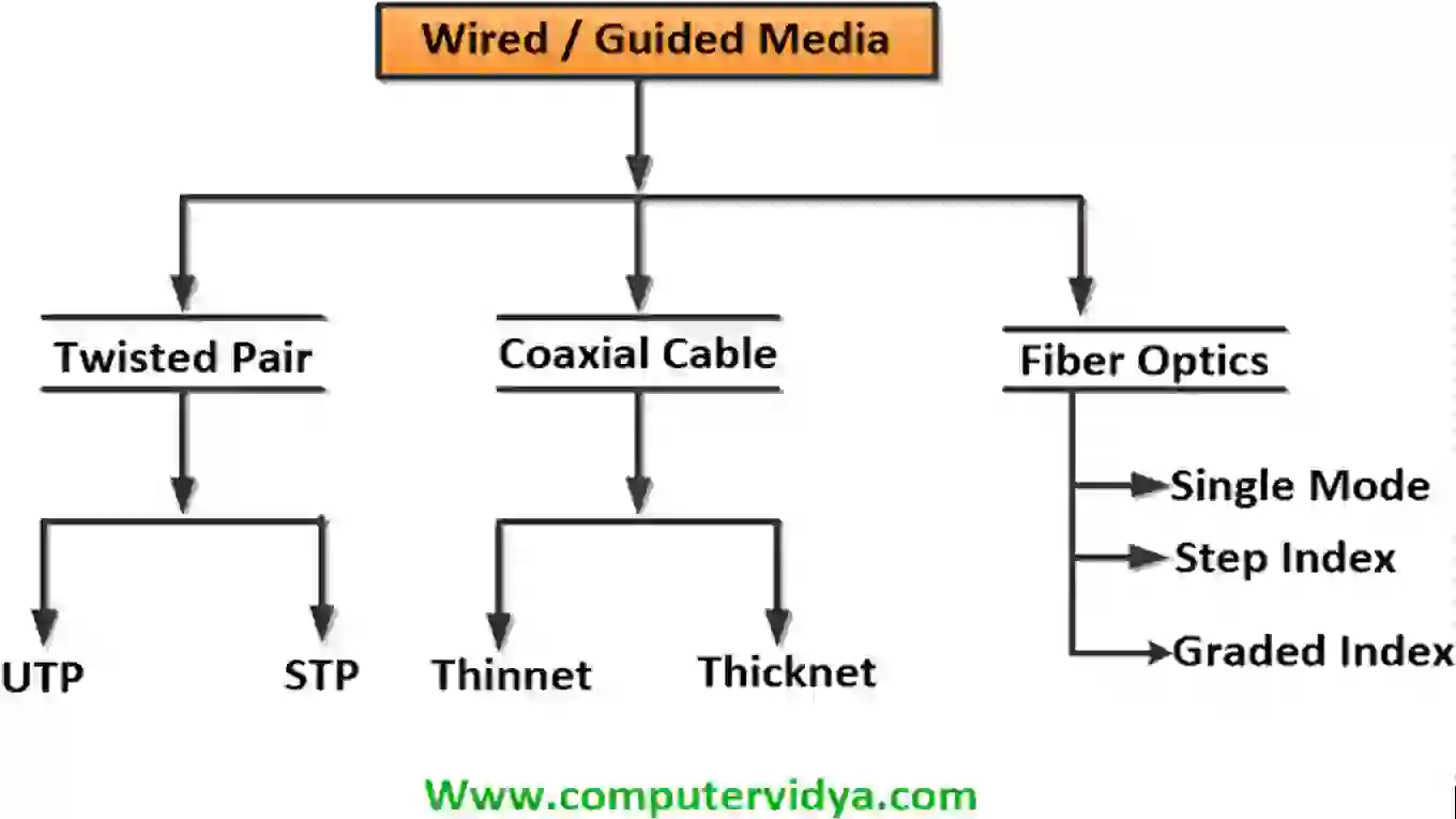 COAXIAL CABLE IN HINDI