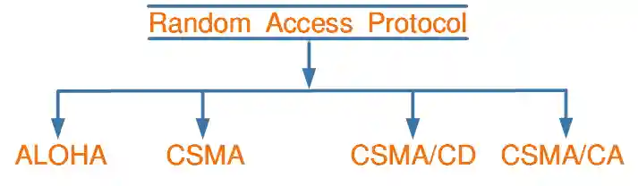 Random access protocol in Hindi