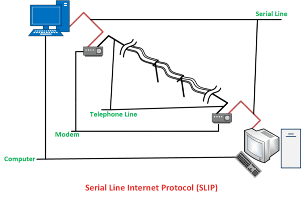 Что такое slip serial line internet protocol