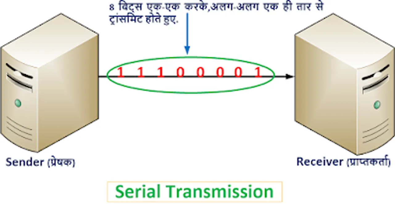 What is Data Transmission in Computer Network in Hindi || Computer Networking Notes in Hindi