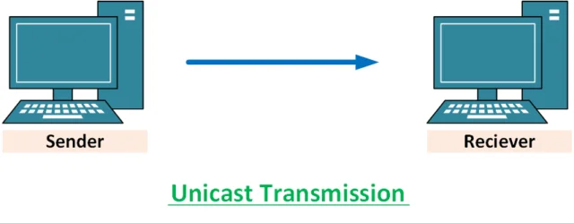 difference between unicast multicast and broadcast / युनिकास्ट, मल्टीकास्ट और ब्रॉडकास्ट में अंतर 2 Unicast-transmission-in-hindi