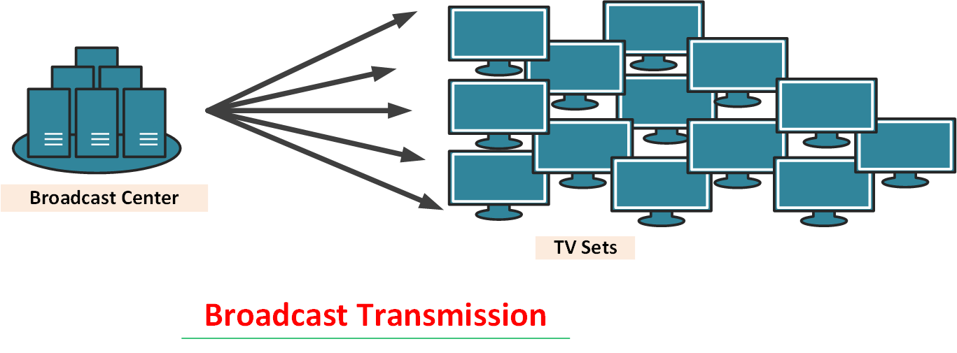 Difference Between Unicast Multicast And Broadcast / युनिकास्ट ...