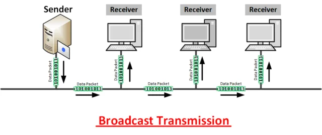 difference between unicast multicast and broadcast / युनिकास्ट, मल्टीकास्ट और ब्रॉडकास्ट में अंतर 5 broadcast-in-hindi