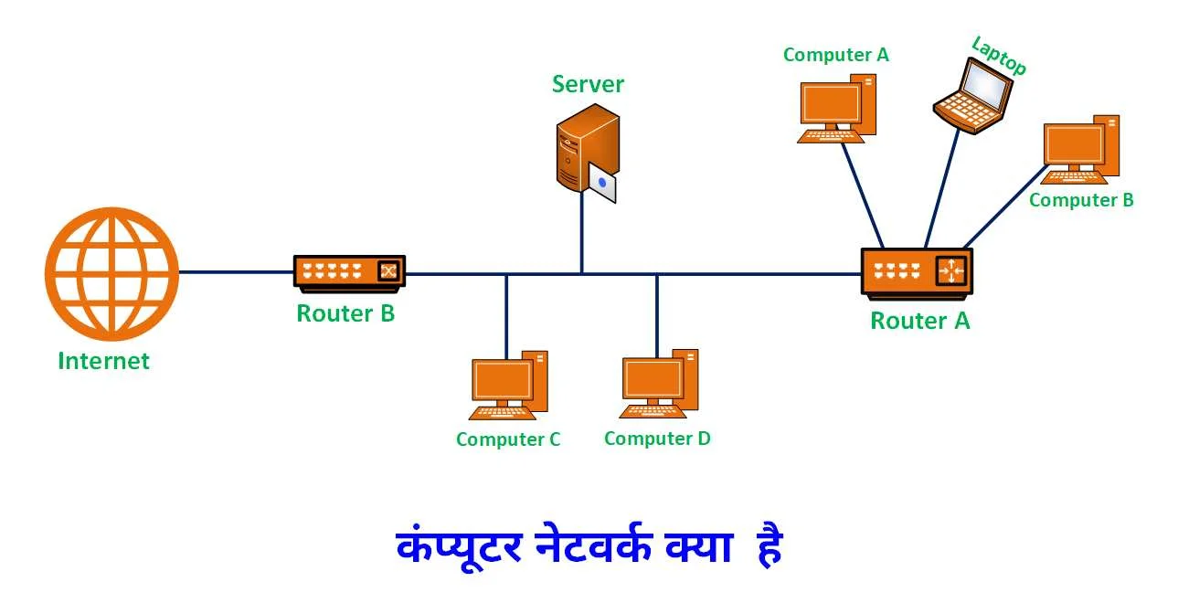 Computer Network क्या है और इसके प्रकार (हिन्दी नोट्स ) | Computer Network in Hindi 1 Computer Networking in Hindi