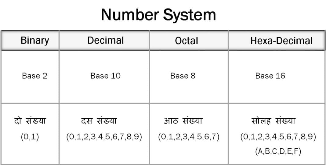 number system data representation in computer in hindi