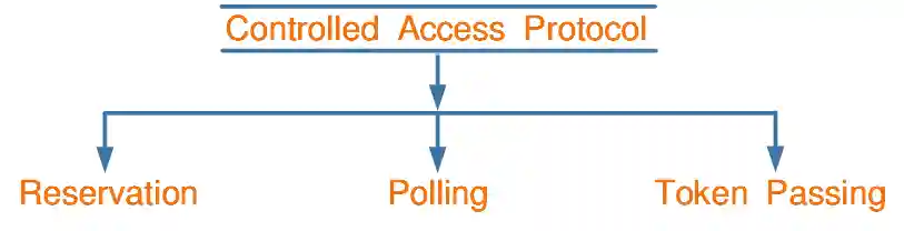 controlled access protocol in Hindi