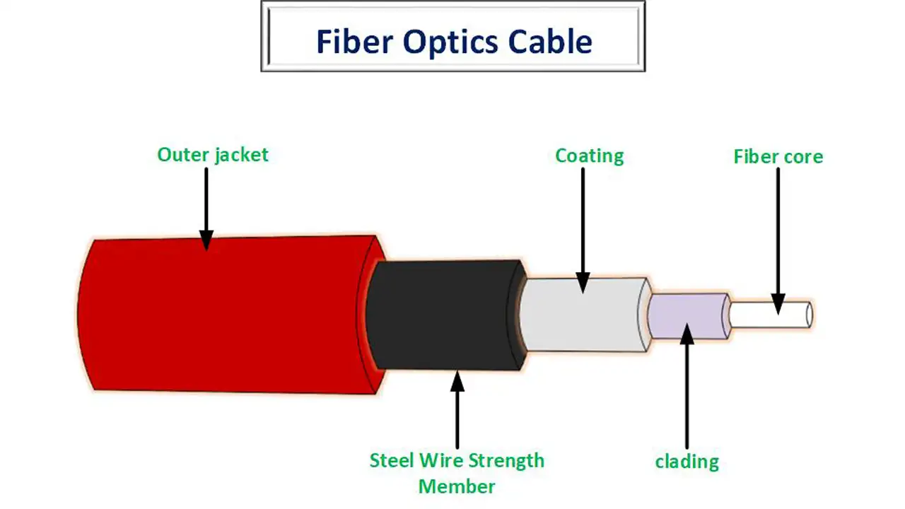 fiber-optics-cable-in-hindi