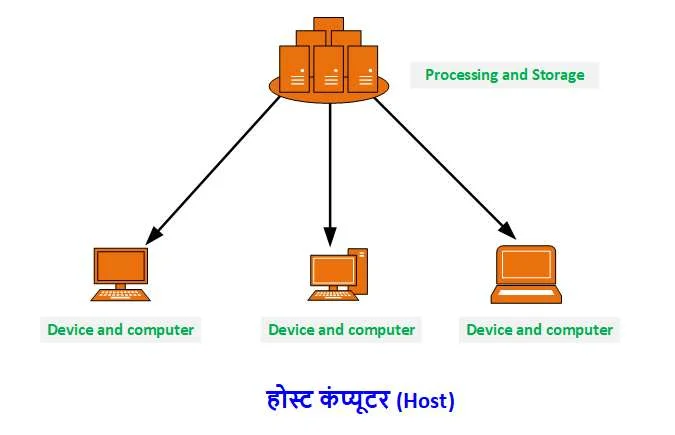 Computer Network क्या है और इसके प्रकार (हिन्दी नोट्स ) | Computer Network in Hindi 10 host computer kya hai