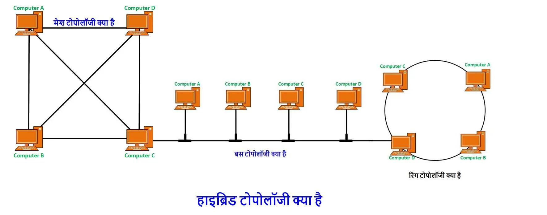 Computer Network क्या है और इसके प्रकार (हिन्दी नोट्स ) | Computer Network in Hindi 12 topology in hindi