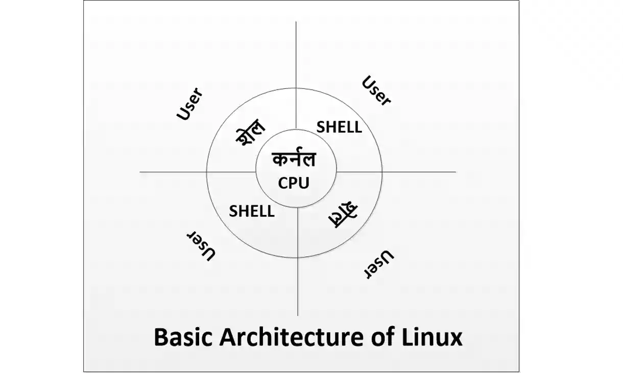  Basic Architecture of Linux