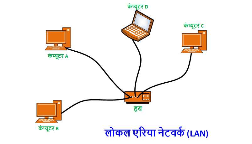 LAN in Hindi