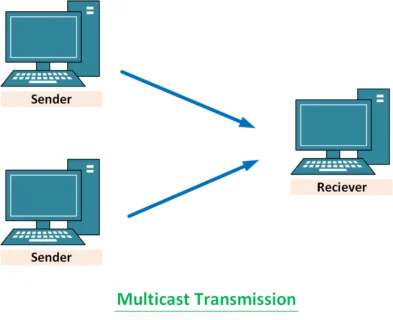 difference between unicast multicast and broadcast / युनिकास्ट, मल्टीकास्ट और ब्रॉडकास्ट में अंतर 3 multicast-in-hindi