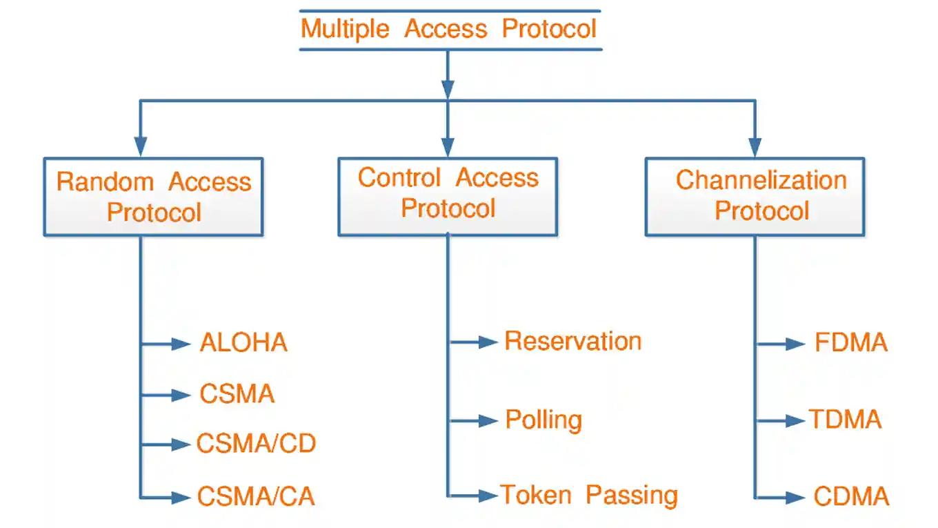 multiple access protocol in Hindi