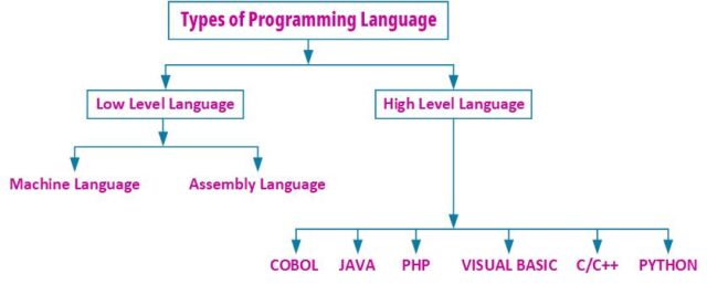 types of programming language in hindi;
