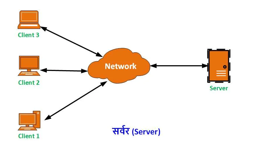 Computer Network क्या है और इसके प्रकार (हिन्दी नोट्स ) | Computer Network in Hindi 8 Computer Network क्या है और इसके प्रकार (हिन्दी नोट्स ) | Computer Network in Hindi computervidya
