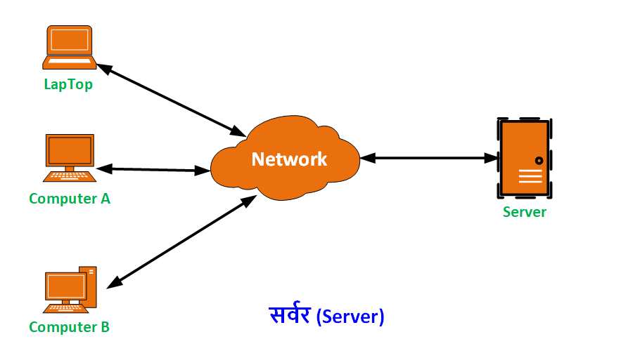 server in Hindi