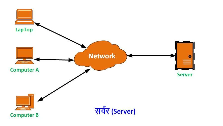 Computer Network क्या है और इसके प्रकार (हिन्दी नोट्स ) | Computer Network in Hindi 7 server in Hindi
