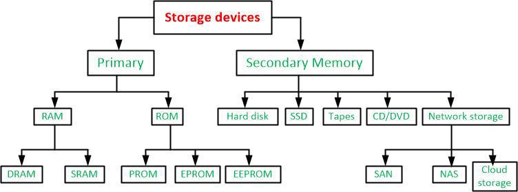 Storage Device in Hindi