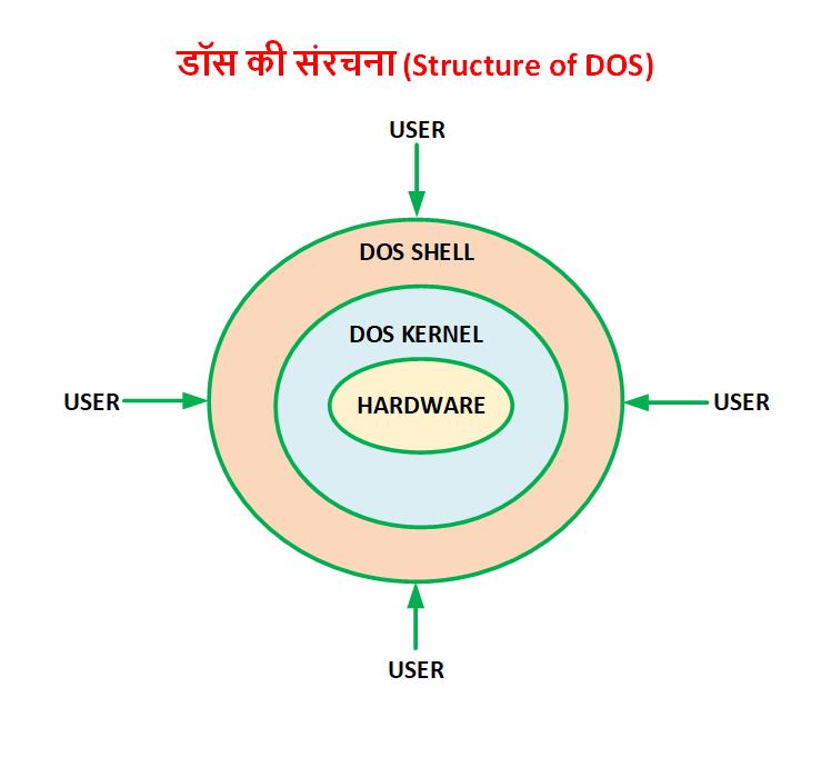 Structure of DOS in Hindi