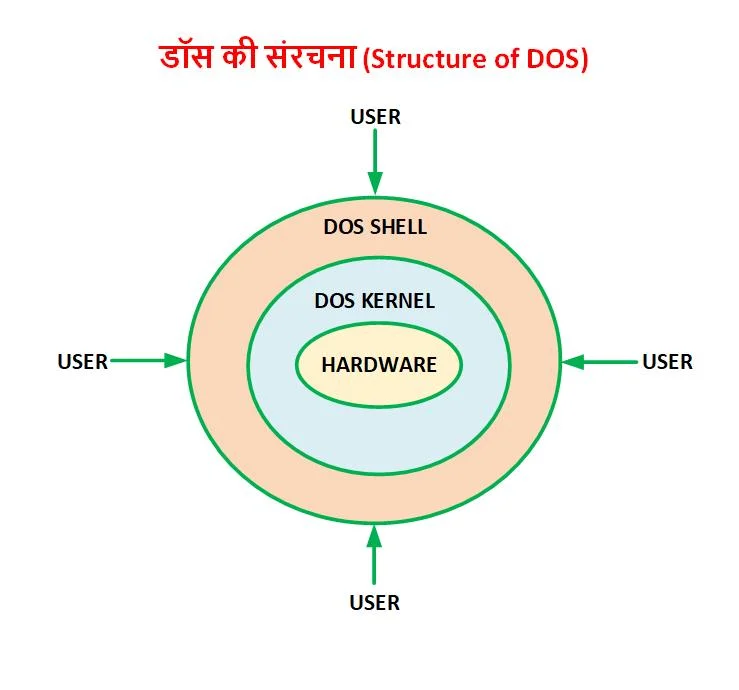 डिस्क ऑपरेटिंग सिस्टम (DOS) क्या है? डॉस के वर्शन और कमांड के हिन्दी नोट्स / DOS in Hindi 1 Structure of DOS in Hindi