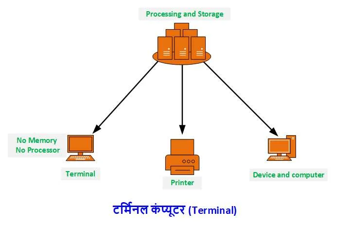 Computer Network क्या है और इसके प्रकार (हिन्दी नोट्स ) | Computer Network in Hindi 11 terminal kya hai