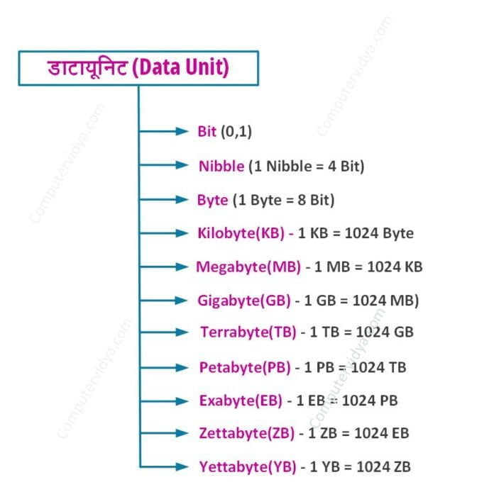 data representation in hindi