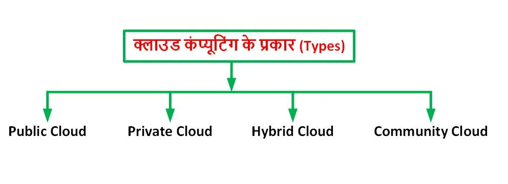 क्लाउड कम्प्यूटिंग क्या हैं इसके इतिहास, प्रकार और फायदे (हिन्दी नोट्स) - What is Cloud Computing in Hindi 2 What is Cloud Computing in Hindi