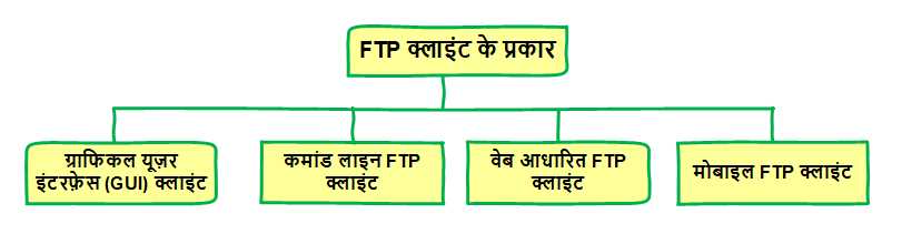FTP Client in Hindi