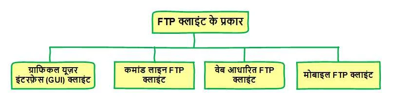 FTP क्या है और इसके प्रकार (हिन्दी नोट्स) | FTP in Hindi 3 FTP Client in Hindi