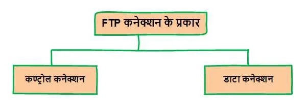 FTP क्या है और इसके प्रकार (हिन्दी नोट्स) | FTP in Hindi 4 ftp kya hai