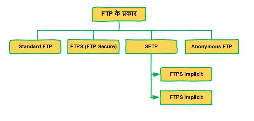 Types of FTP in Hindi