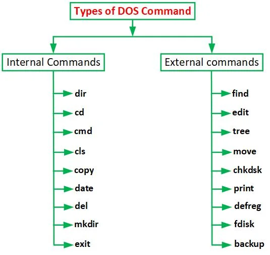 डिस्क ऑपरेटिंग सिस्टम (DOS) क्या है? डॉस के वर्शन और कमांड के हिन्दी नोट्स / DOS in Hindi 2 DOS in Hindi