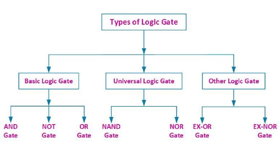 Logic Gate In Hindi / लॉजिक गेट क्या है और कितने प्रकार के होते है