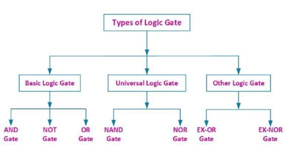 logic gate in hindi