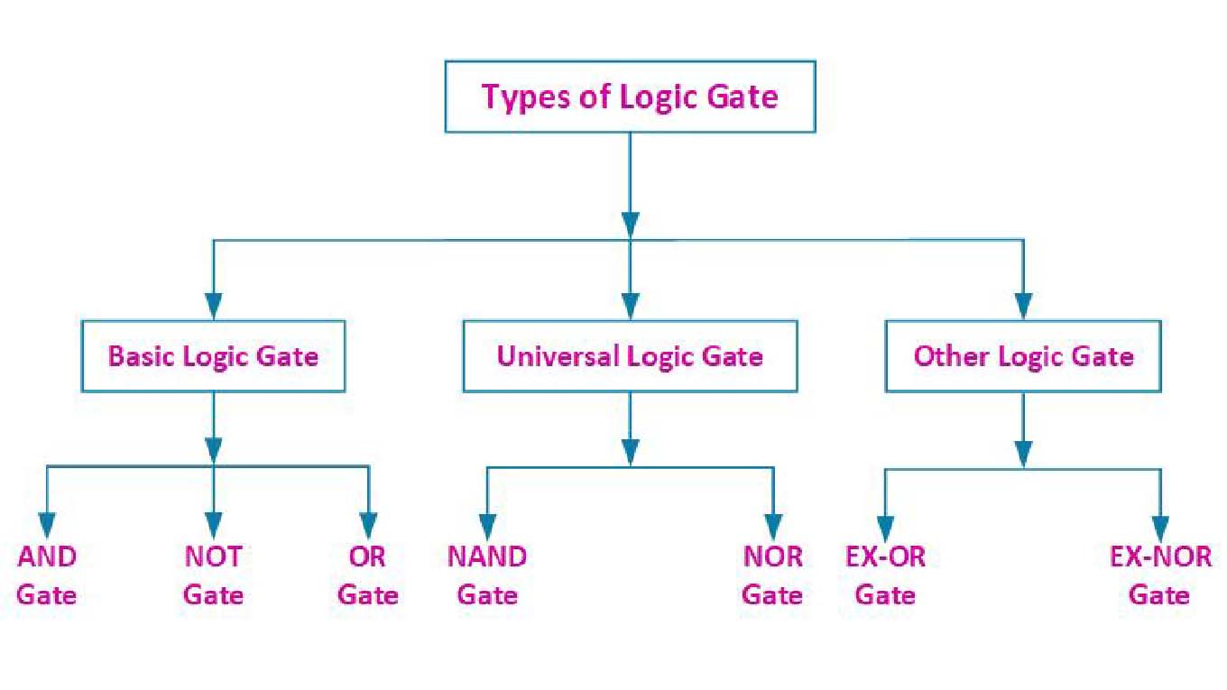 Logic Gate In Hindi / लॉजिक गेट क्या है और कितने प्रकार के होते है ...