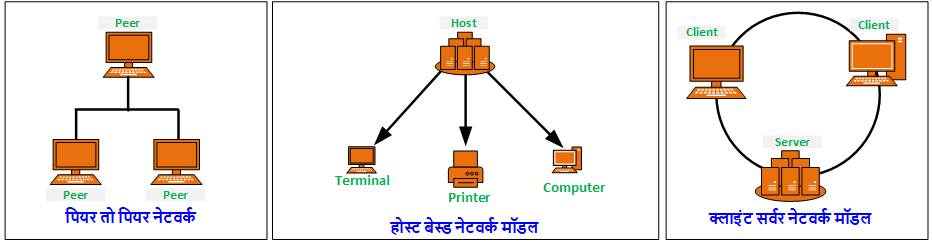 Computer Network क्या है और इसके प्रकार (हिन्दी नोट्स ) | Computer Network in Hindi computervidya