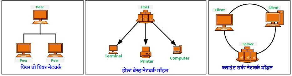 Computer Network क्या है और इसके प्रकार (हिन्दी नोट्स ) | Computer Network in Hindi 6 Computer Network क्या है और इसके प्रकार (हिन्दी नोट्स ) | Computer Network in Hindi computervidya