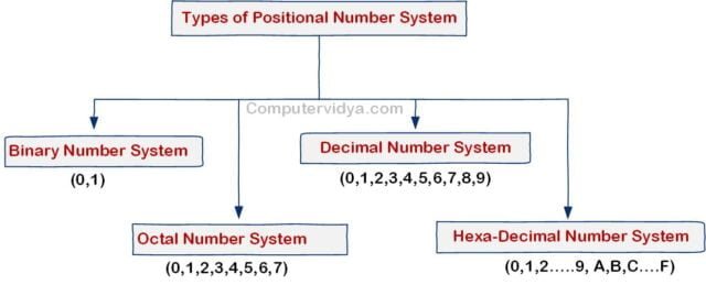 computer number system in hindi