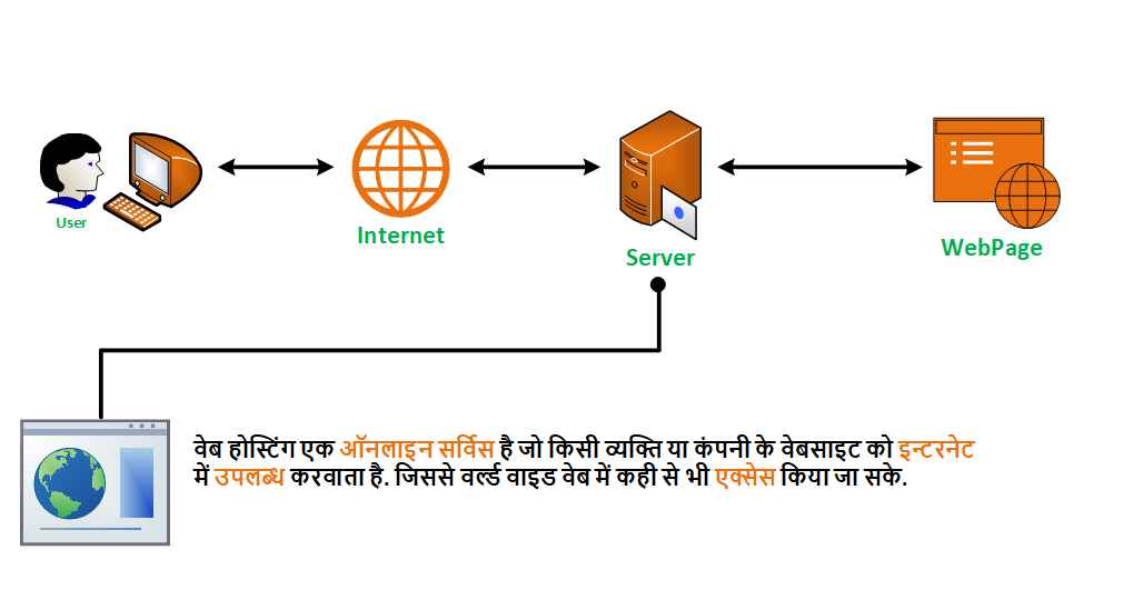 what-is-web-hosting-in-hindi-hosting-kya-hai