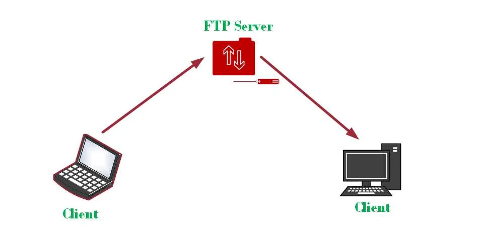FTP क्या है और इसके प्रकार (हिन्दी नोट्स) | FTP in Hindi 1 FTP in Hindi