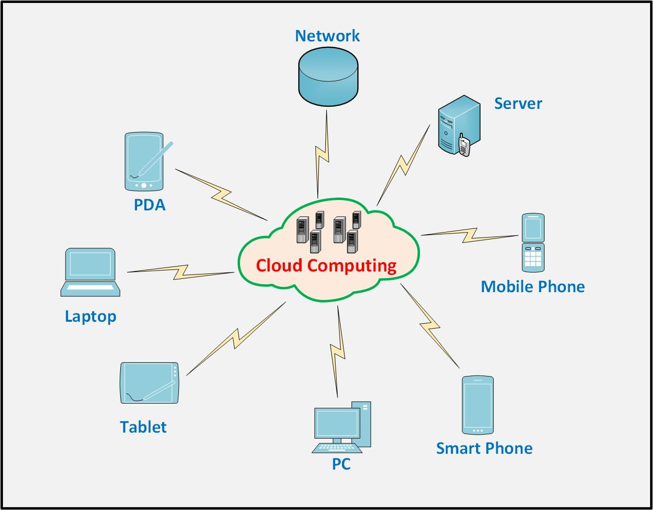 What is Cloud Computing in Hindi